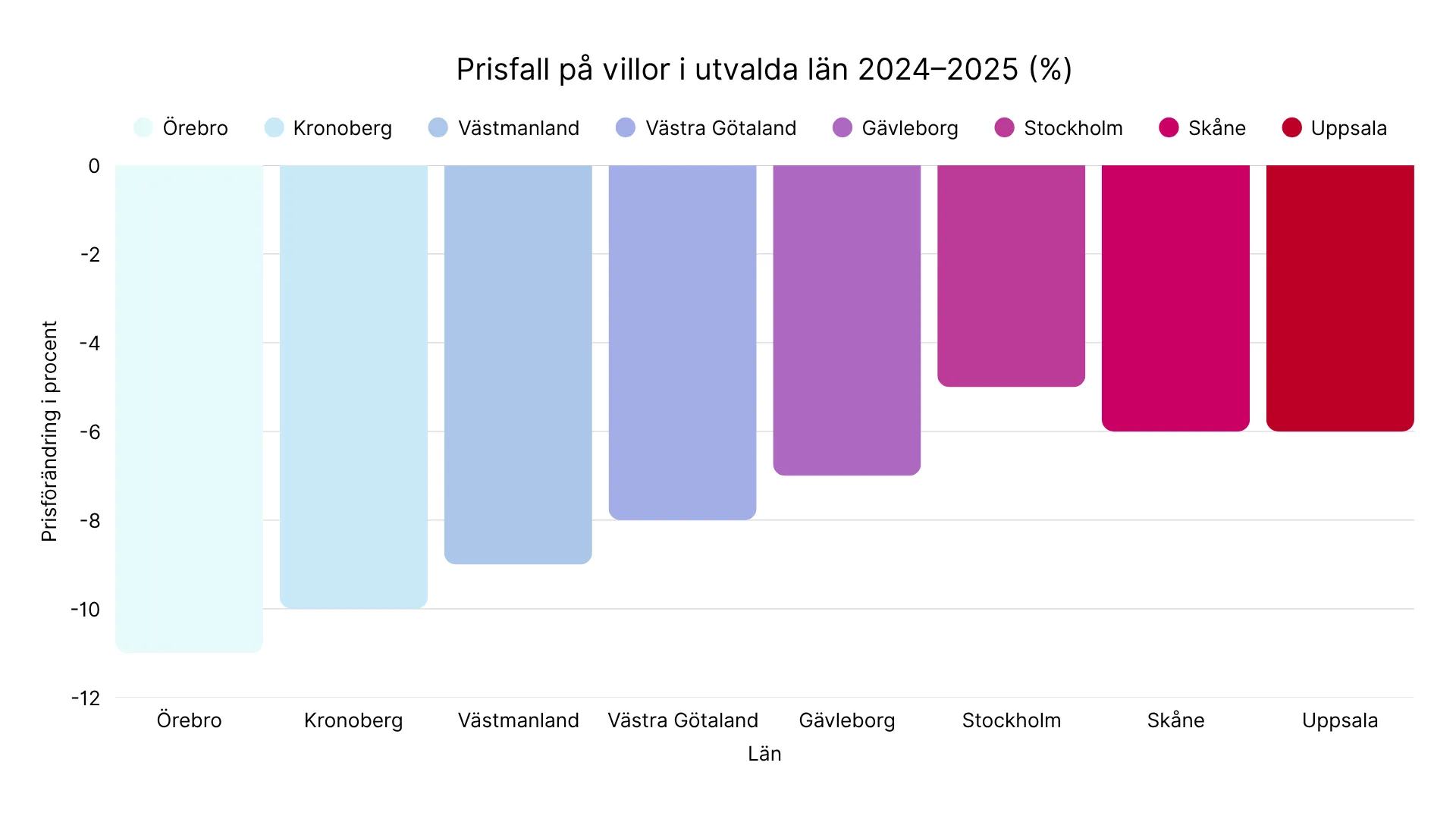 fallande bostadspriser